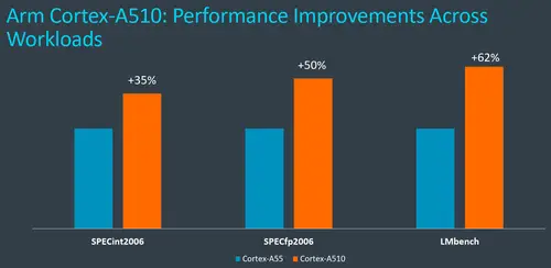 cortex-a510 perf claims.png